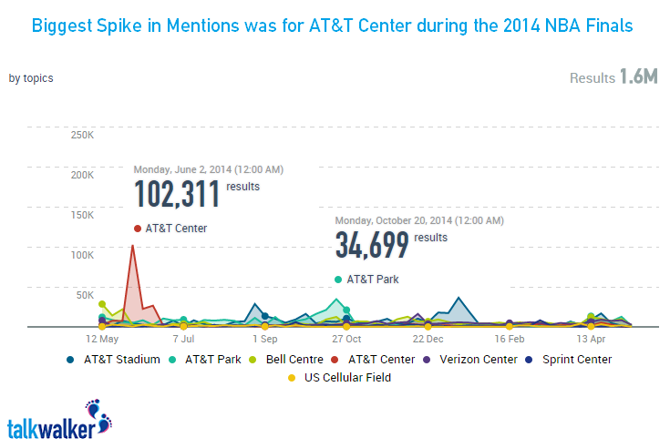 ATT Center online mentions