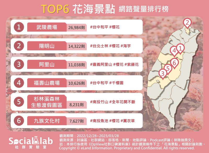 ▲全台六大花海景點，包括武陵農場、陽明山、阿里山、福壽山農場等。（圖／Social Lab社群實驗室提供）