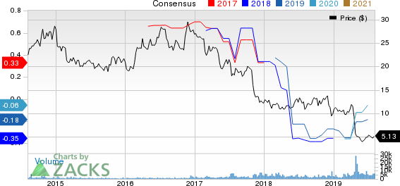 Consolidated Communications Holdings, Inc. Price and Consensus