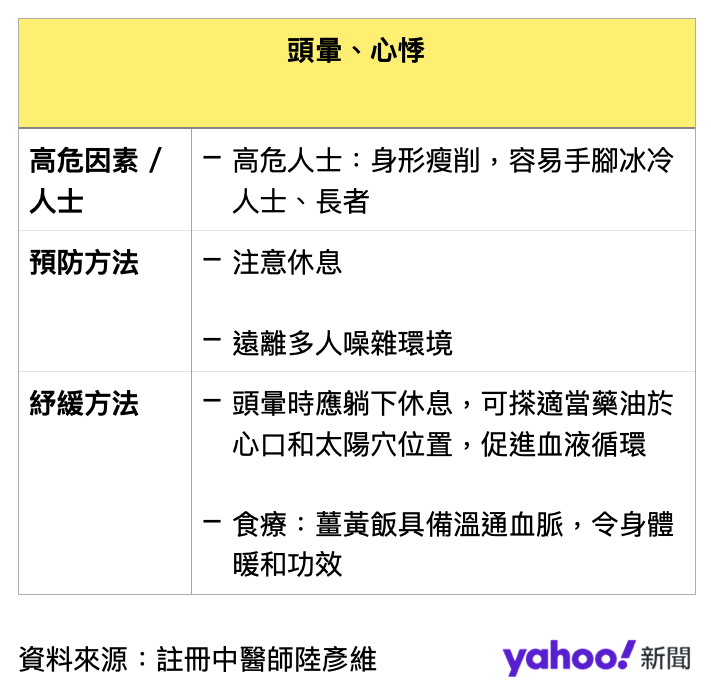 資料來源：註冊中醫師陸彥維