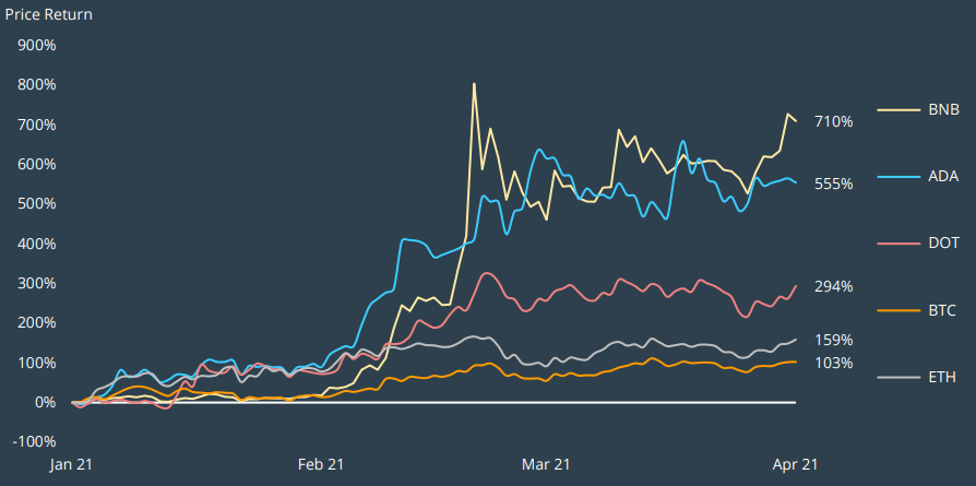 <a href="https://assets.coingecko.com/reports/2021-Q1-Report/CoinGecko-2021-Q1-Report.pdf" rel="nofollow noopener" target="_blank" data-ylk="slk:Top-5 Cryptocurrency Price Returns (Jan – Apr 2021);elm:context_link;itc:0;sec:content-canvas" class="link ">Top-5 Cryptocurrency Price Returns (Jan – Apr 2021)</a>