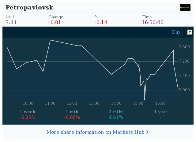 Markets Hub - Petropavlovsk PLC