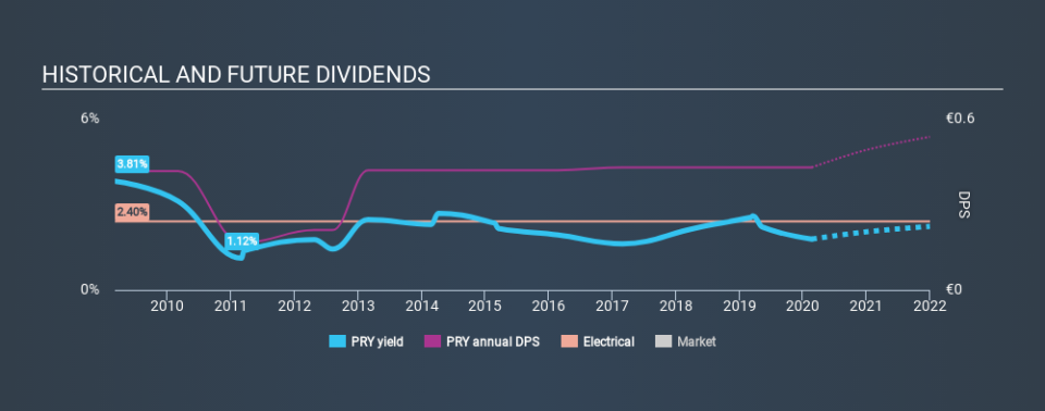 BIT:PRY Historical Dividend Yield, February 21st 2020