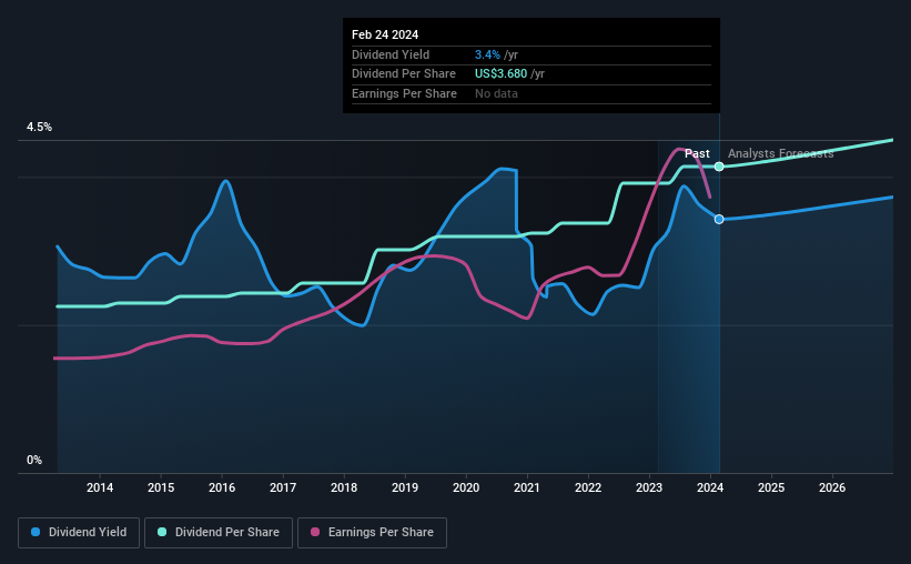 historic-dividend