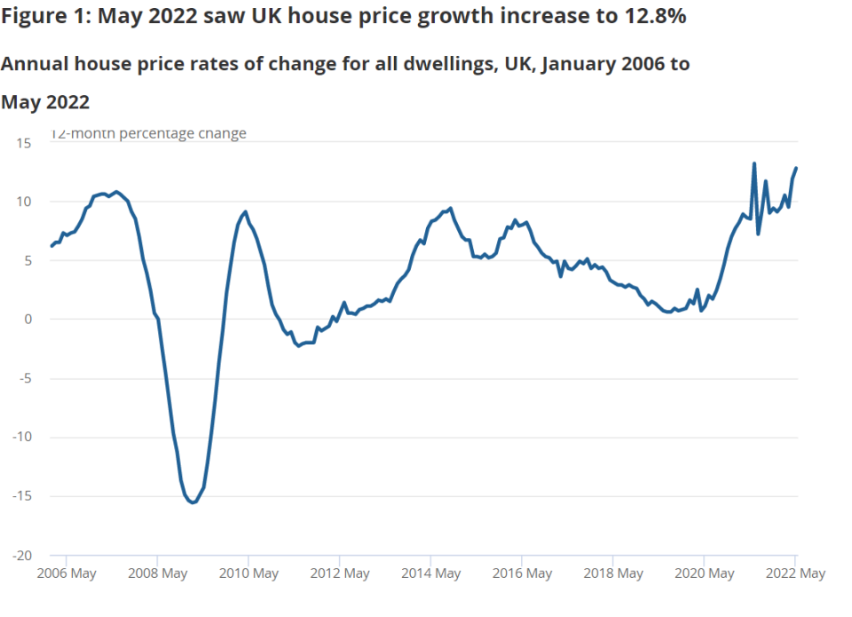 UK house prices continued to rise during May 2022. Chart: ONS