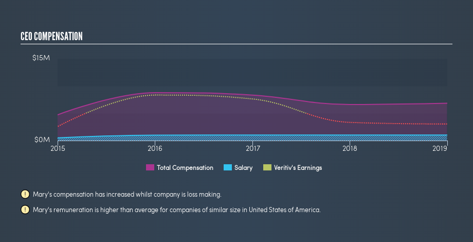 NYSE:VRTV CEO Compensation, July 8th 2019