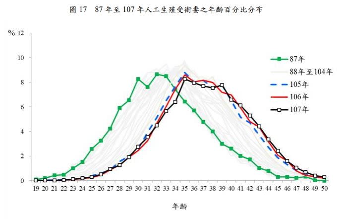 台灣自1998年起20年間，接受人工生殖受術妻之年齡百分比分布。（圖／翻攝自國健署網站）