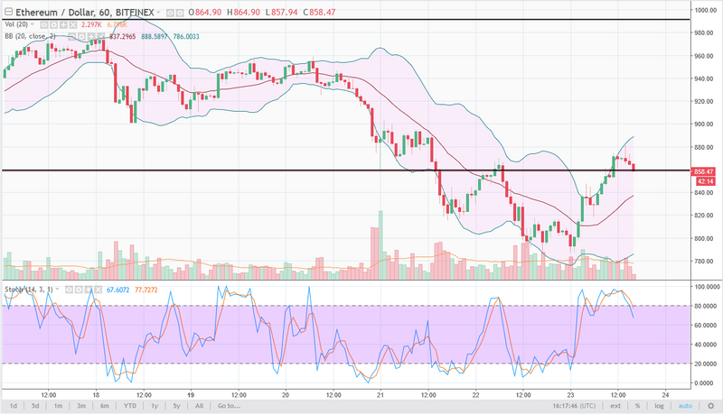 ETH/USD daily chart, February 26, 2018