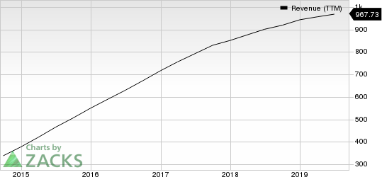 Yelp Inc. Revenue (TTM)