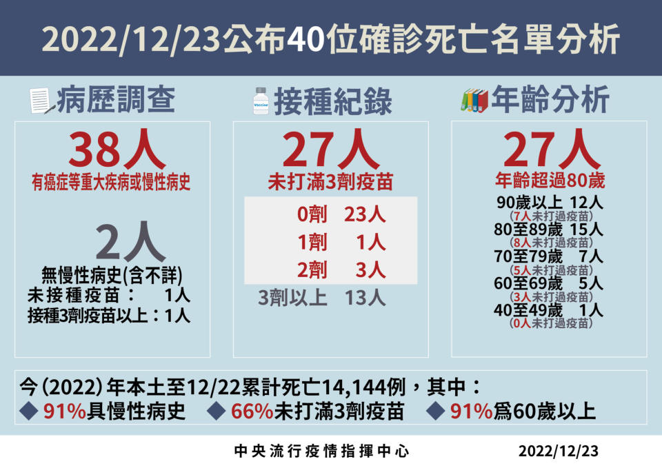 1223死亡病例分析 01