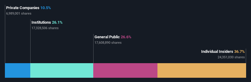 SZSE:301031 Ownership Breakdown as at May 2024