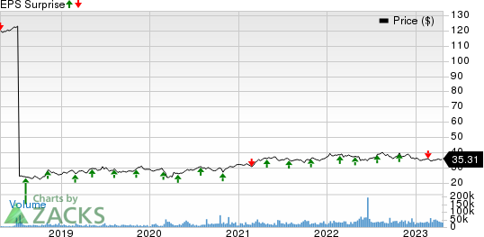 Keurig Dr Pepper, Inc Price and EPS Surprise