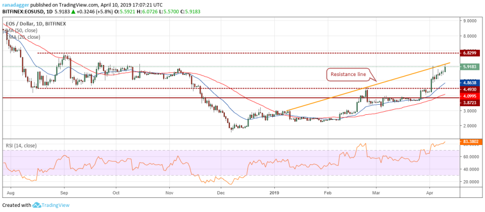 EOS/USD