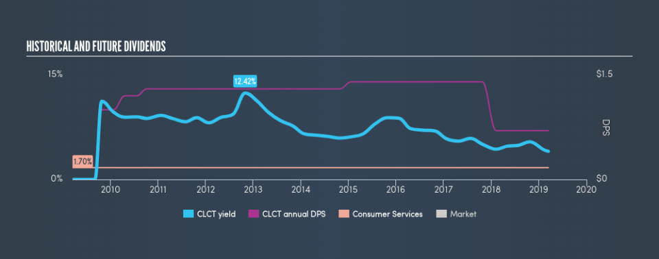 NasdaqGM:CLCT Historical Dividend Yield, March 14th 2019