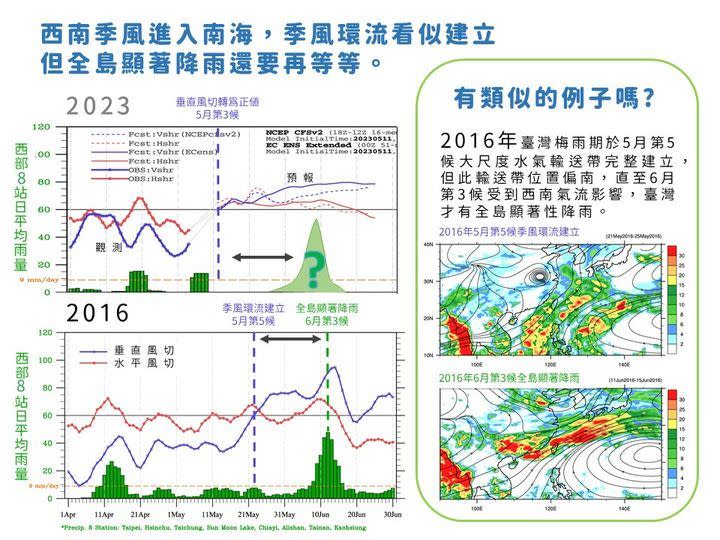 氣象局說明梅雨季發展，透露全台顯著降雨恐再觀察。（圖／翻攝自報氣候 - 中央氣象局臉書）