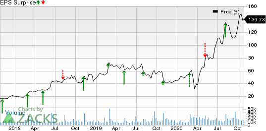 Etsy, Inc. Price and EPS Surprise