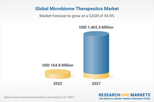 Global Microbiome Therapeutics Market