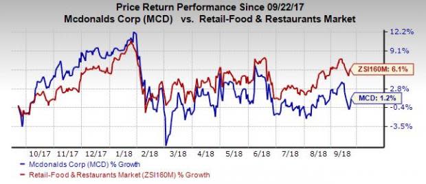 McDonald's (MCD) extensively focuses on driving shareholders' value and attract investors.