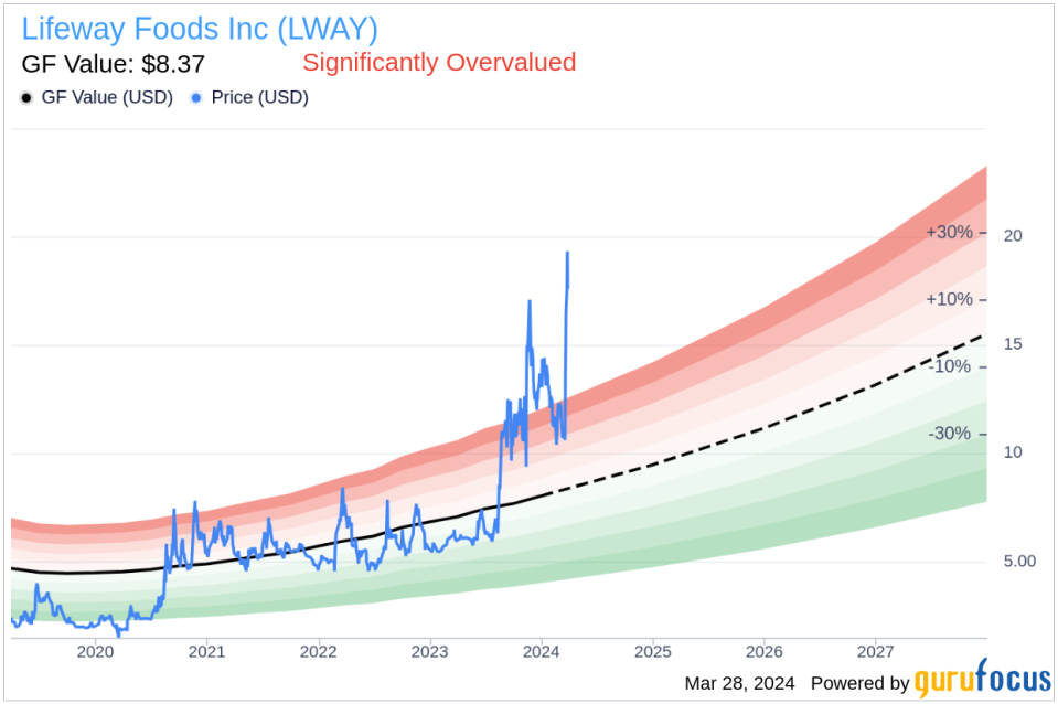 Insider Sell: CFO Eric Hanson Sells 20,000 Shares of Lifeway Foods Inc (LWAY)