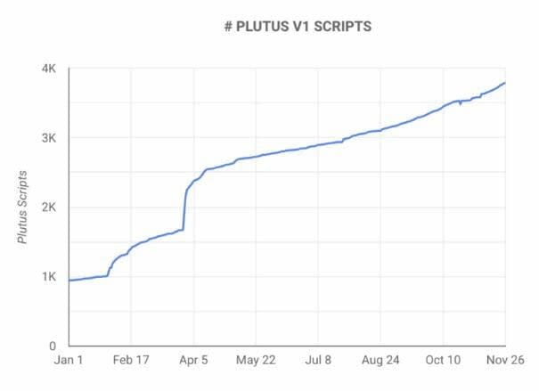 Los contratos inteligentes en Cardano creciendo más del 300% en 2022