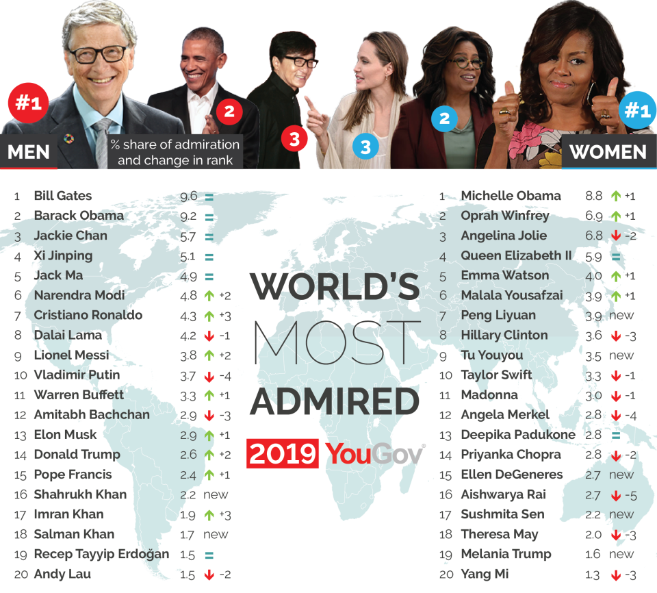 The most admired people in the world. (Source: YouGov)