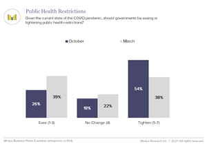 There has been a sizable shift in Canadian business leaders' stance on public health restrictions