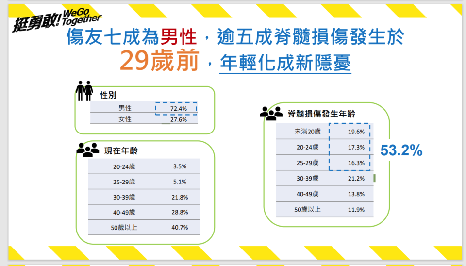 資料提供：脊髓損傷社會福利基金會