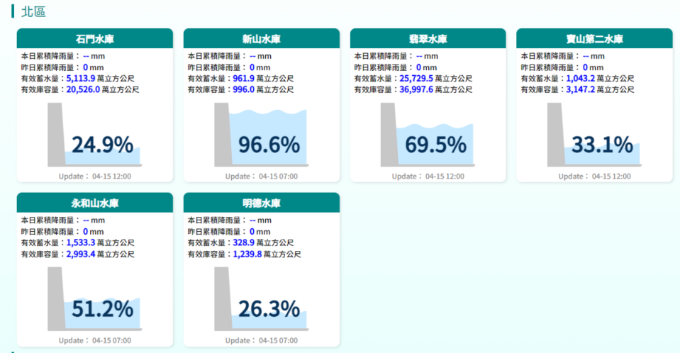 經濟部水利署北區水資源分署表示，目前已協調由水情相對較佳的翡翠水庫系統支援，每日供應板新地區水源。   圖：翻攝自水利署官網