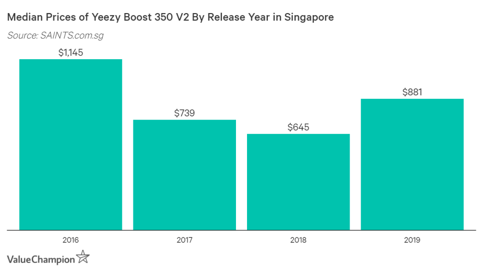 Price vs. Year In Singapore