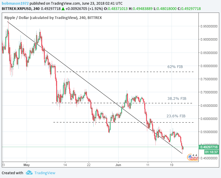 XRP/USD 23/06/18 4-Hourly Chart