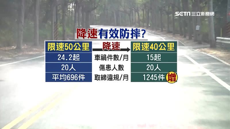 彰化139線調降成限速40公里後，摔車人數下降，但紅單數跟著暴增。