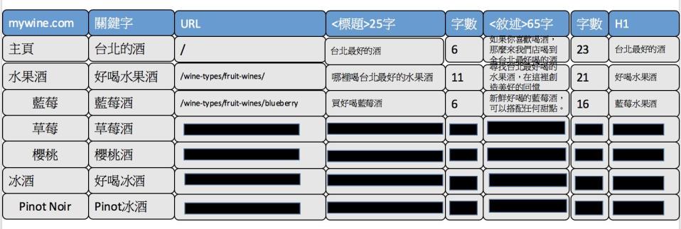 SEO優化步驟 3. 關鍵字整理與分類