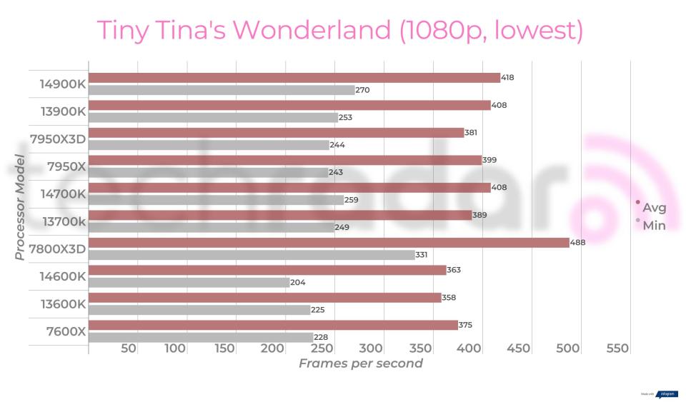 Gaming benchmarks for Intel 14th gen processors