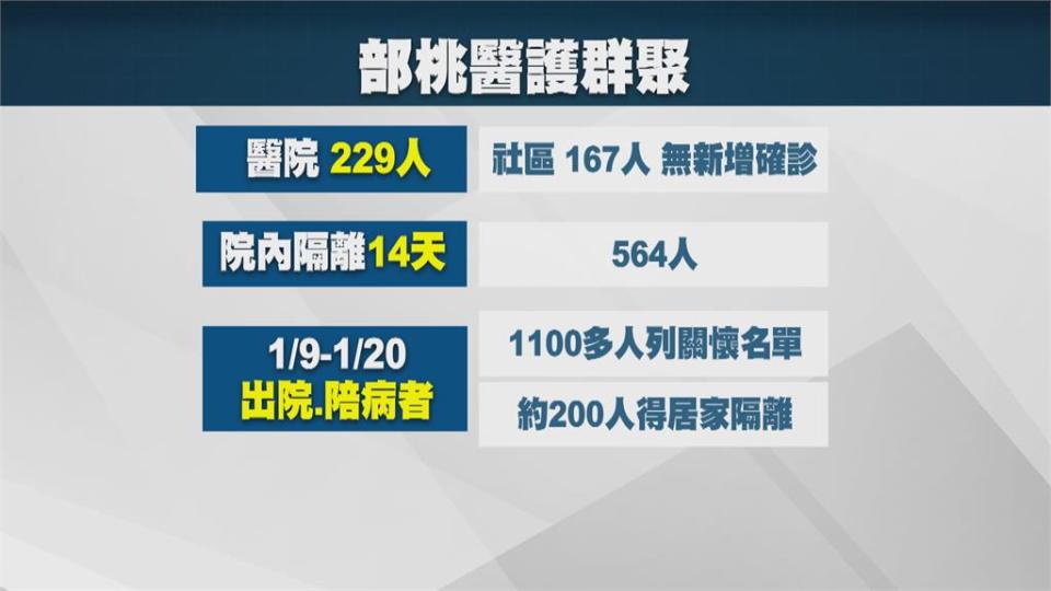 本土＋0第一天！部桃群聚觀察期 陳時中：2/4前別鬆懈