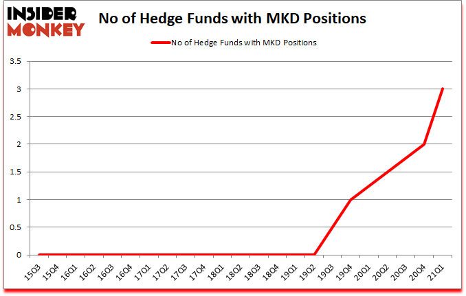 Is MKD A Good Stock To Buy?