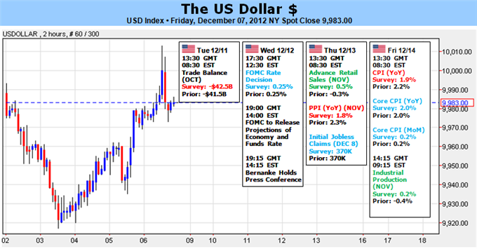 Dollar_Will_Struggle_to_Climb_with_Fed_Fiscal_Cliff_Ahead_body_Picture_1.png, Forex Analysis: Dollar Will Struggle to Climb with Fed, Fiscal Cliff Ahead