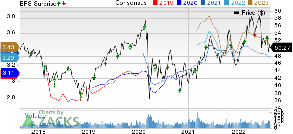 TC Energy Corporation Price, Consensus and EPS Surprise