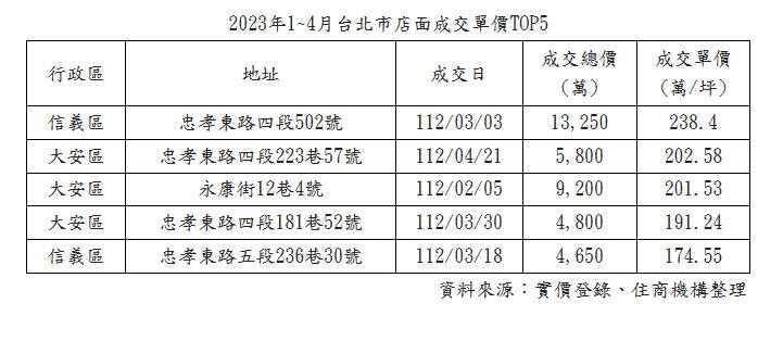 ▲台北市店面交易單價TOP 5。（圖／住商不動產提供）