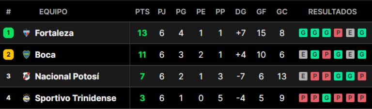 Así quedó la tabla de posiciones del grupo D, con Boca en el segundo puesto