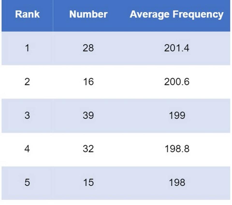 Here’s a major lottery hack These numbers may increase your odds of