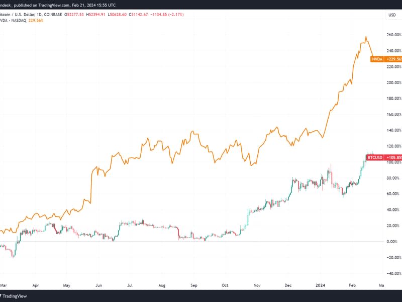 Nvidia проти ціни BTC (TradingView)