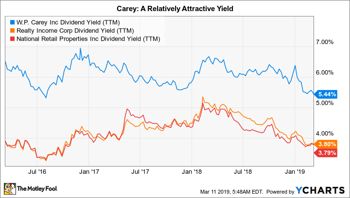 WPC Dividend Yield (TTM) Chart