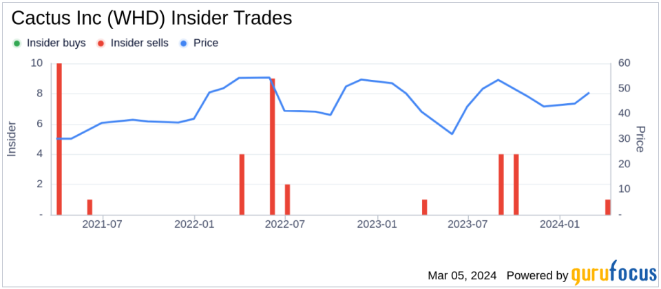 Chairman and CEO, 10% Owner Scott Bender Sells 78,000 Shares of Cactus Inc (WHD)