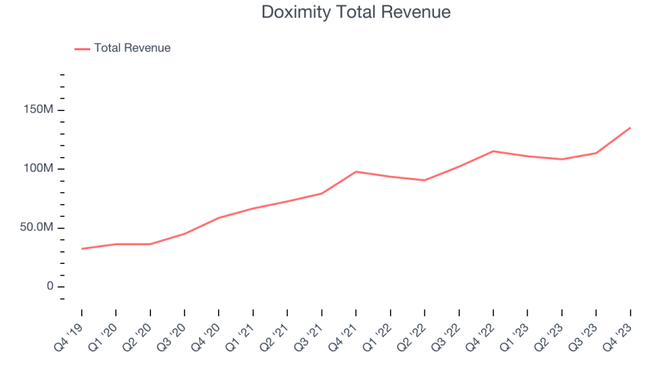 Doximity Total Revenue