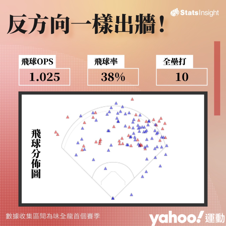 林智勝反方向一樣能扛出全壘打牆。