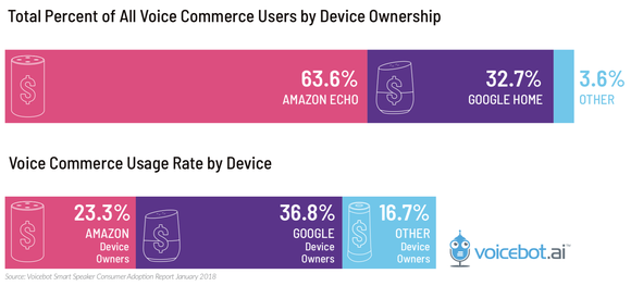 Chart showing voice commerce users and usage rates by device