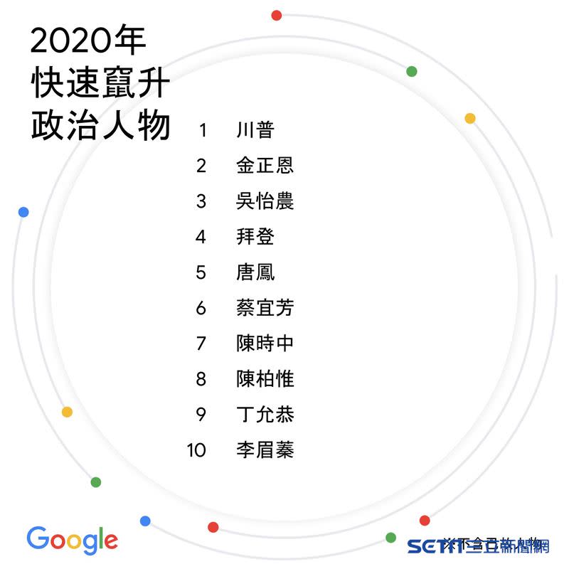  在政治人物方面，川普也奪下熱搜第一。（圖／Google提供）