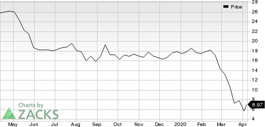 The Gap, Inc. Price