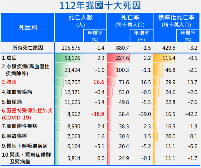 112年國人十大死因，癌症連續42年蟬聯第一名。   圖：翻攝自衛福部