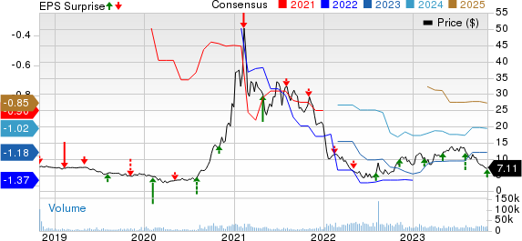 Pacific Biosciences of California, Inc. Price, Consensus and EPS Surprise